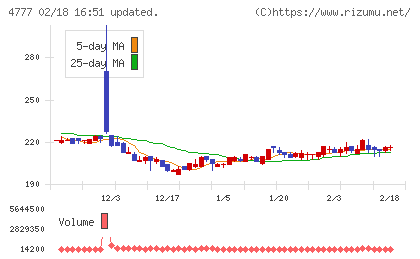 ガーラチャート