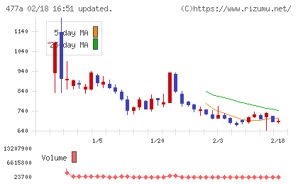 スタートラインチャート