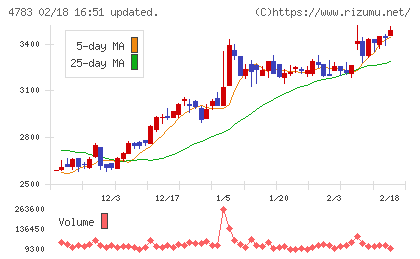 ＮＣＤチャート
