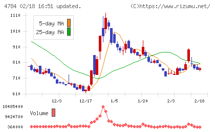 ＧＭＯインターネットチャート