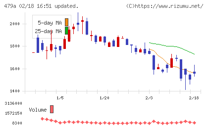 ＰＲＯＮＩチャート