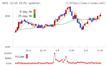 セントラルスポーツチャート