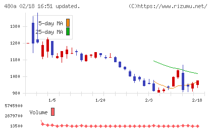 リブ・コンサルティングチャート