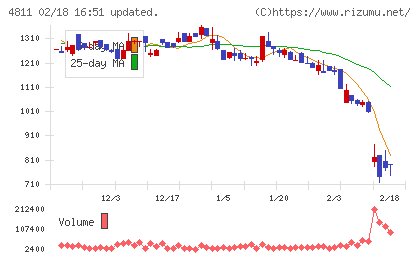 ドリーム・アーツチャート