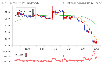 電通総研チャート