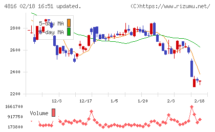 東映アニメーションチャート