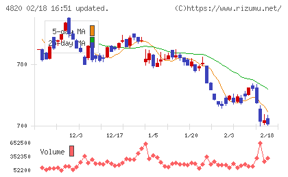 ＥＭシステムズチャート