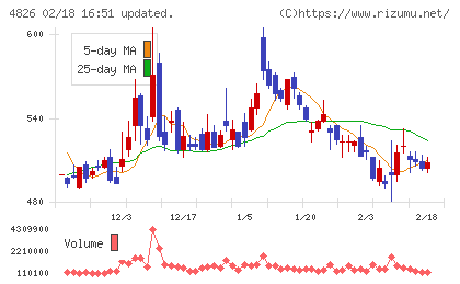 ＣＩＪチャート