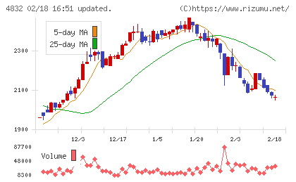 ＪＦＥシステムズチャート