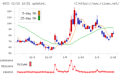 Ｄｅｆ　ｃｏｎｓｕｌｔｉｎｇチャート