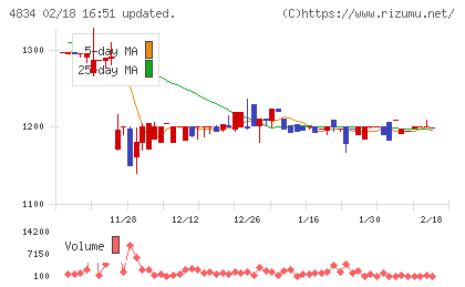 キャリアバンクチャート