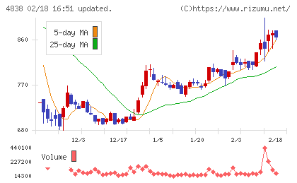 スペースシャワーＳＫＩＹＡＫＩホールディングスチャート