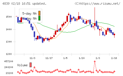 ＷＯＷＯＷチャート