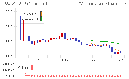 テラテクノロジーチャート