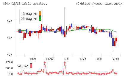 トライアイズチャート