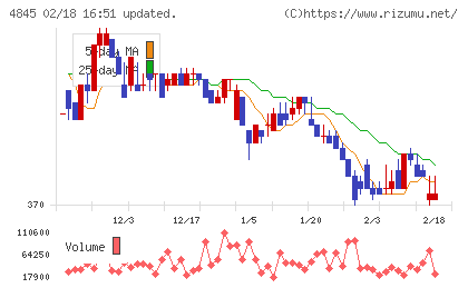 スカラチャート