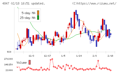 インテリジェント ウェイブチャート