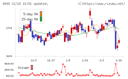フルキャストホールディングスチャート
