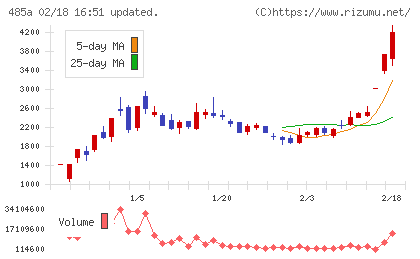 パワーエックスチャート