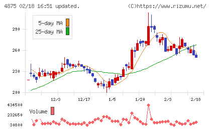 メディシノバチャート