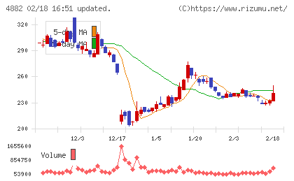 ペルセウスプロテオミクスチャート