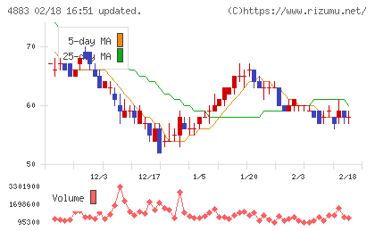 モダリスチャート