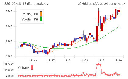 あすか製薬ホールディングスチャート