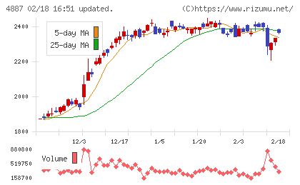 サワイグループホールディングスチャート