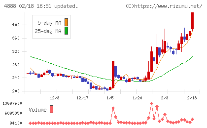 ステラファーマチャート