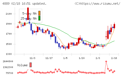 レナサイエンスチャート