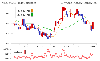 ティムスチャート