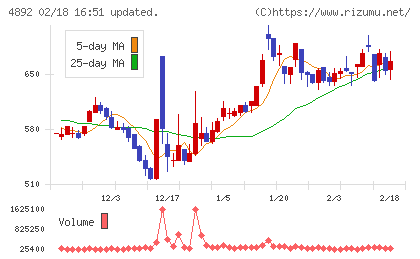 サイフューズチャート
