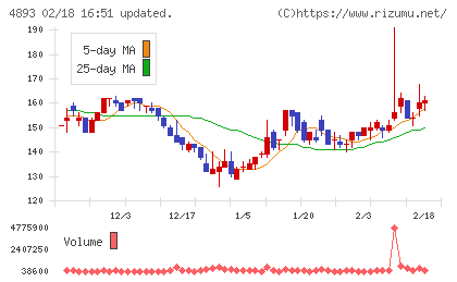 ノイルイミューン・バイオテックチャート