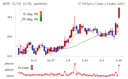 ケイファーマチャート