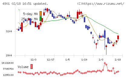 富士フイルムホールディングスチャート