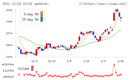 資生堂チャート