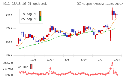 ライオンチャート
