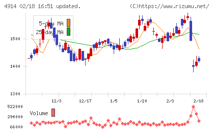 高砂香料工業チャート