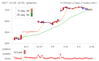 マンダムチャート
