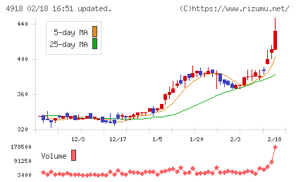 アイビー化粧品チャート