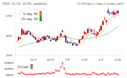 ミルボンチャート