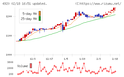 日本色材工業研究所チャート