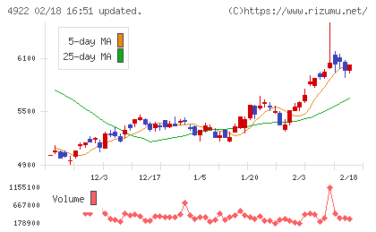 コーセーホールディングスチャート