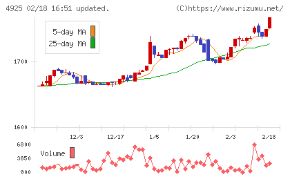 ハーバー研究所チャート