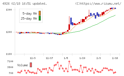 シーボンチャート