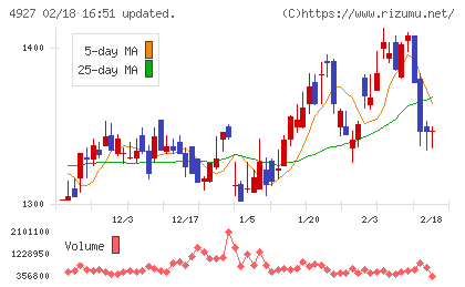 ポーラ・オルビスホールディングスチャート