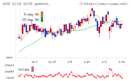 ノエビアホールディングスチャート
