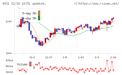新日本製薬チャート