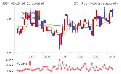 プレミアアンチエイジングチャート
