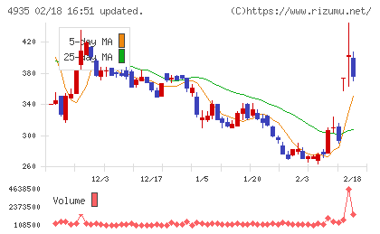 リベルタチャート